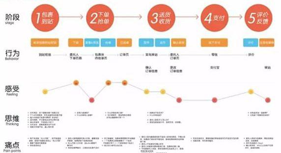 揭秘网站优化中用户体验度的真正内涵（只有从用户的角度出发）