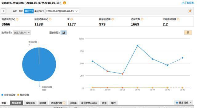 初期如何获得网站流量（15个有效的流量获取方法）