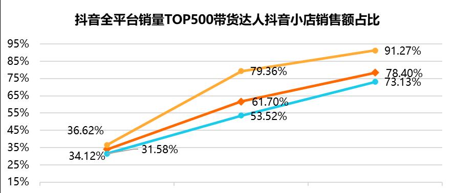 抖音小店达人带货攻略（打造个人品牌）