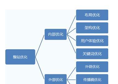 网站优化规范流程详解（打造用户体验的网站）