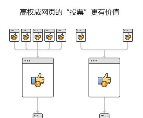 五种正规方式增加网站外链（让你的网站排名更上一层楼）