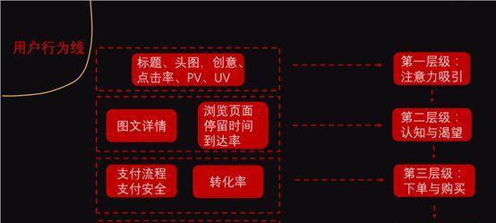 数据漏斗优化案例实践（提升用户体验）