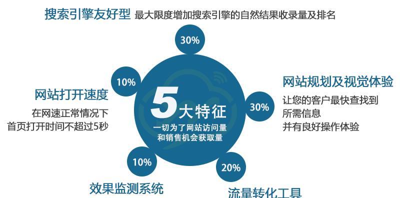 探究营销型网站内容推送的不同方式效果对比（用数据分析来衡量推送方式带来的影响力）