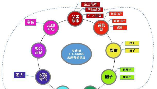 营销型网站的权重体现（掌握这些方面）