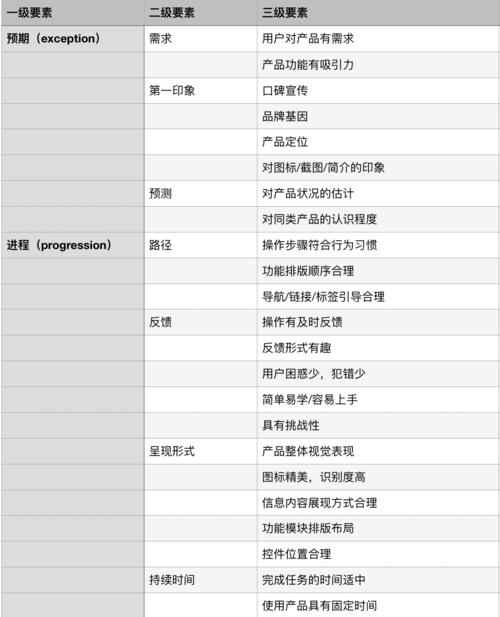 影响网站用户体验的因素（探究网站设计）