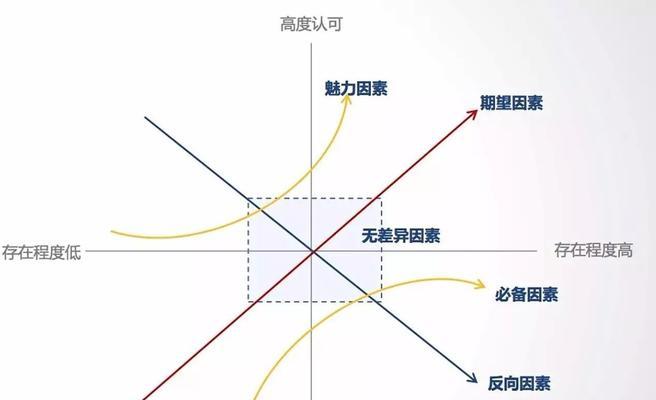 提高网站排名的最新捷径（通过提升用户体验度）