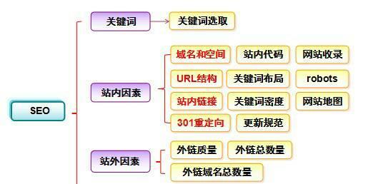 如何通过SEO优化提高网站排名？