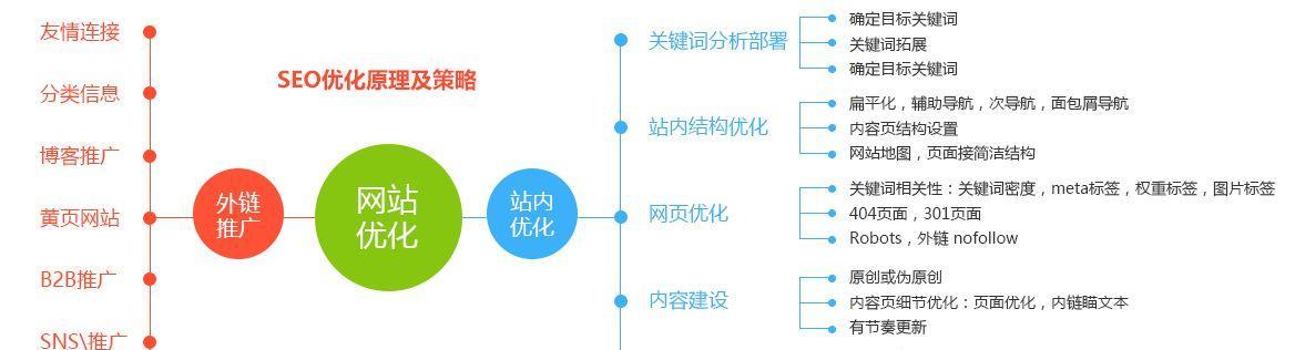 SEO优化策略技巧大全（提高网站排名的方法和技术）