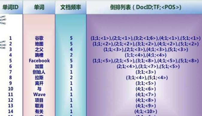 搜索引擎索引收录排名-如何提高网站排名？