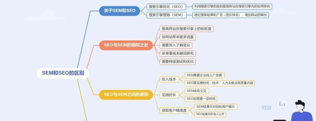 SEM与SEO（SEM和SEO的优缺点分析）