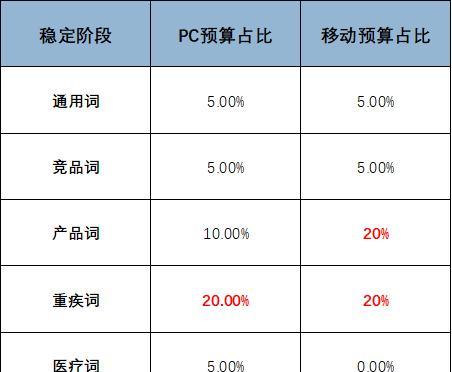 如何合理地分配SEM预算（掌握SEM预算分配技巧）