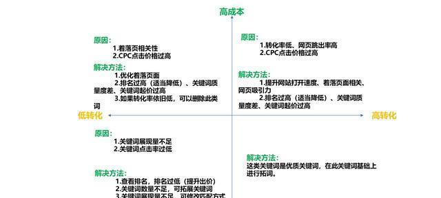 如何有效管理庞大的SEM推广账户（掌握这些技巧）