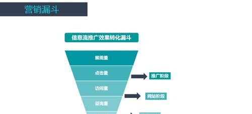 如何应对SEM转化率降低的问题（探讨SEM转化率下降的原因与解决方法）