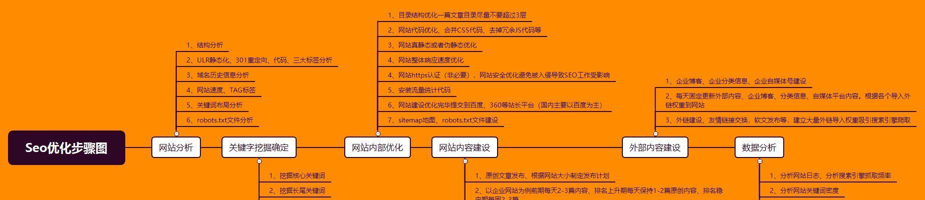 SEOURL路径优化的关键技术（掌握这些技巧）