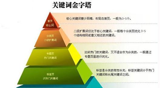 如何选取恰当进行SEO优化（学会选取）