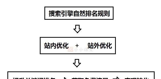 SEO与SMO（如何通过SEO和SMO提高网站可见性和社交媒体影响力）