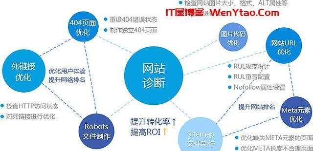 以用户体验为向导的SEO思维（优化网站排名）