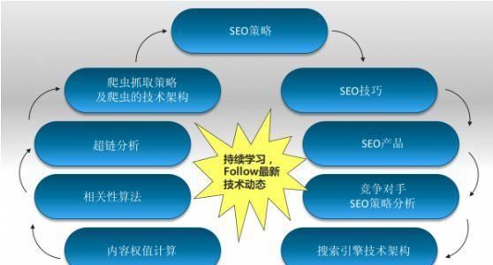 SEO技术的重要性——让您的网站更受欢迎