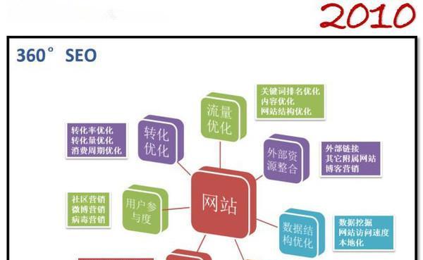 SEO人员优化网站的12个技巧（提升网站排名的秘诀）