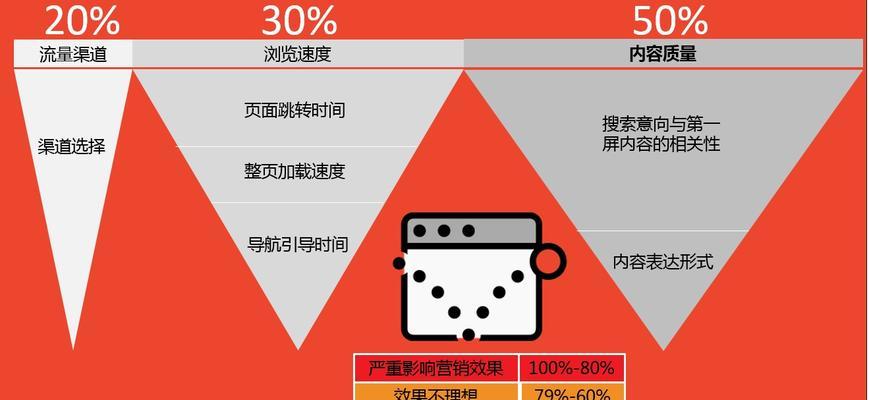 9个降低网站跳出率的有效方法（从SEO角度出发）