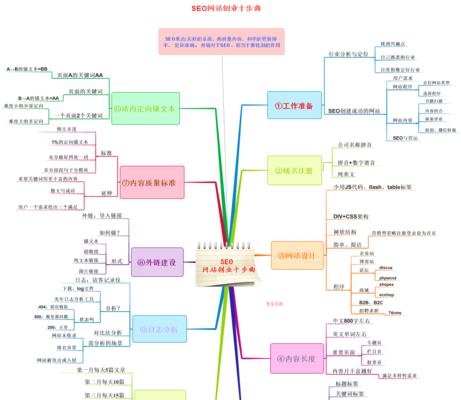 掌握成功的SEO网站优化策略与思维