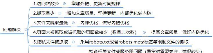 常见SEO优化错误及解决方法（避免SEO优化陷阱）