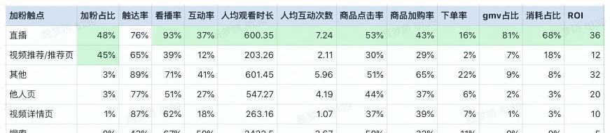 抖音成交转化率计算方法与提高技巧（学习正确的转化率计算方式）