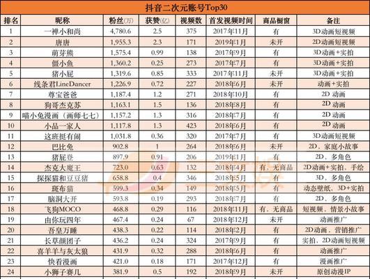 抖音粉丝从0到1w，时间成本有多高（短视频内容创作）