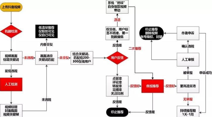 抖音平台修订违背服务承诺规则（重新规范用户行为）