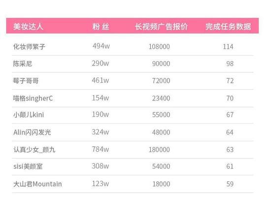 抖音达人定向高佣申请配置攻略（让您快速提升达人收益的实用方法）