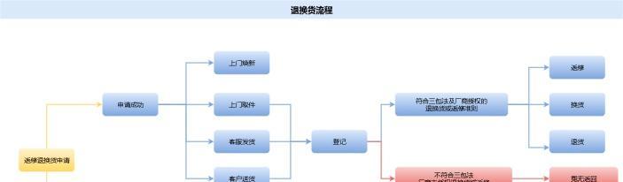 京东退货流程有哪些？上门取件需要出钱吗？