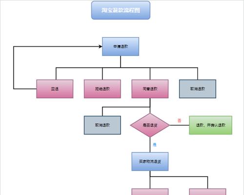 京东退货流程有哪些？上门取件需要出钱吗？？