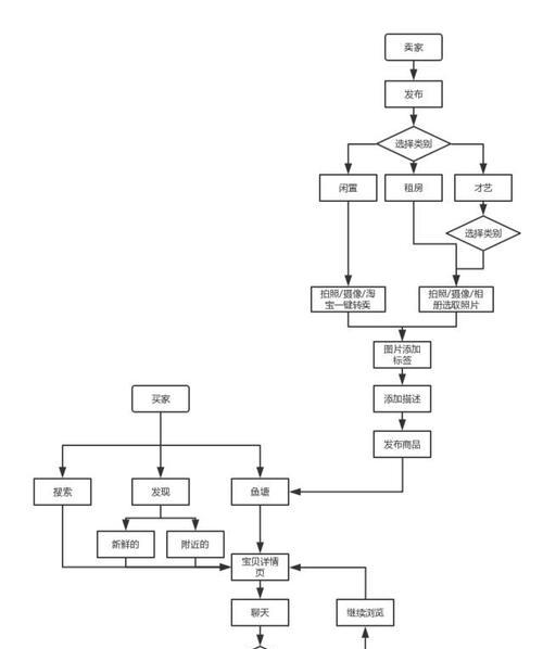 闲鱼怎么卖游戏账号？交易流程有哪些？