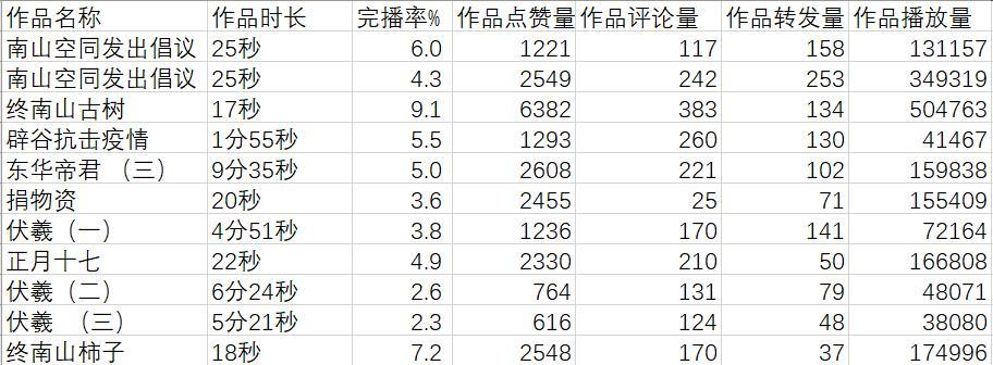 抖音视频播放量能带来收益吗（探究抖音视频的播放量与收益关系）