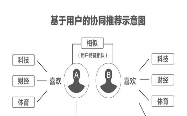 探秘抖音推荐算法（从用户画像到协同过滤）