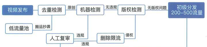 探秘抖音推流机制（如何让你的视频在抖音上爆红）