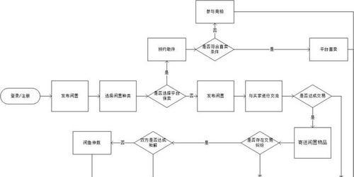 闲鱼卖东西流程有哪些？需要注意些什么？