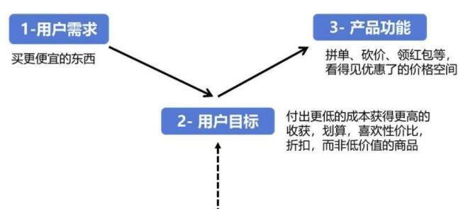 拼多多的盈利模式有哪些？靠什么盈利？