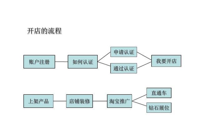 淘宝开店流程及费用多少？卖什么产品合适？