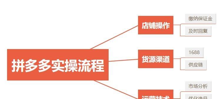 在拼多多上开店货源从哪里提供？怎么一件代发？