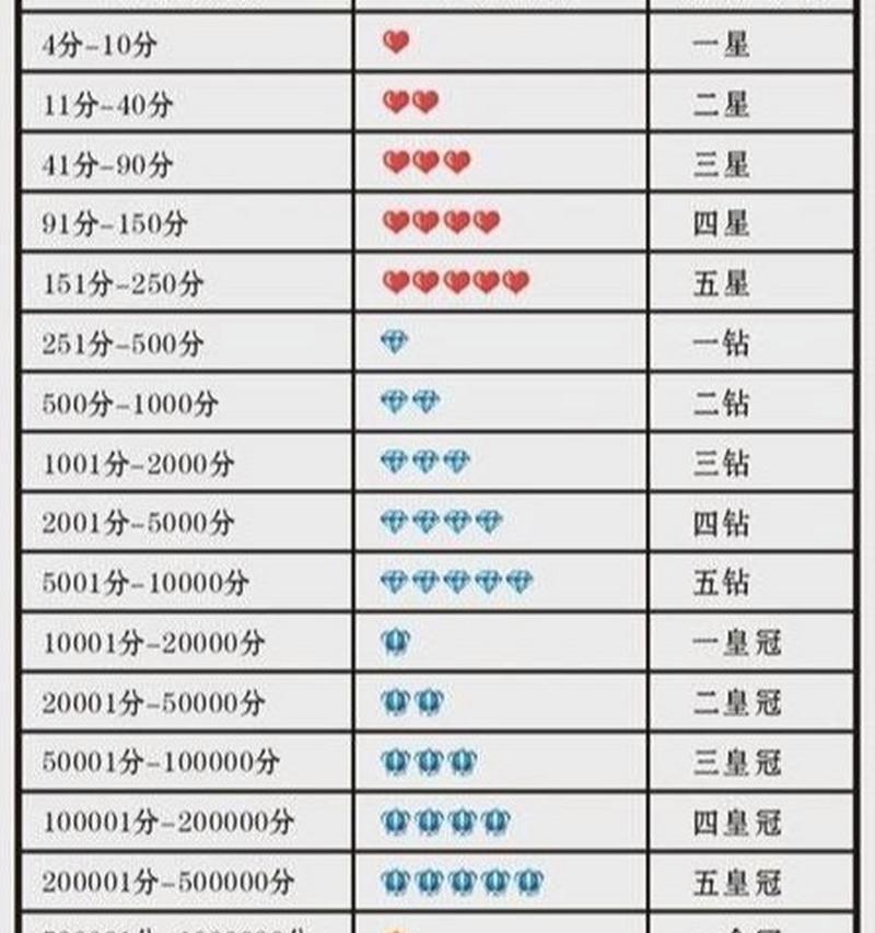 淘宝卖家信用是怎么划分的？分为哪几个等级？