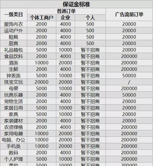 如何在没有营业执照的情况下开通抖音商品橱窗（通过淘宝开店实现抖音商品橱窗的开通）