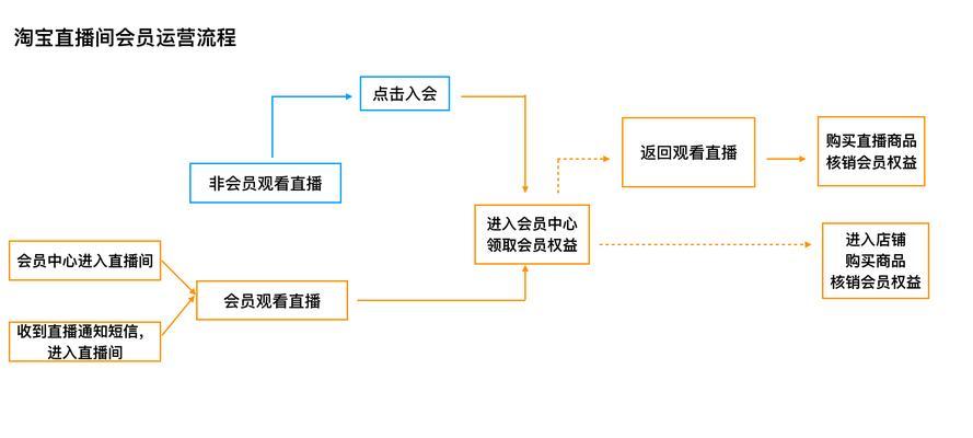 淘宝直播卖货怎么操作？流程和技巧有哪些？