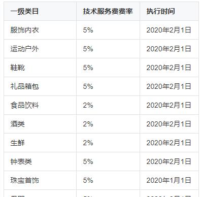 抖音小店类目错误的影响（小店类目错误会导致哪些问题）