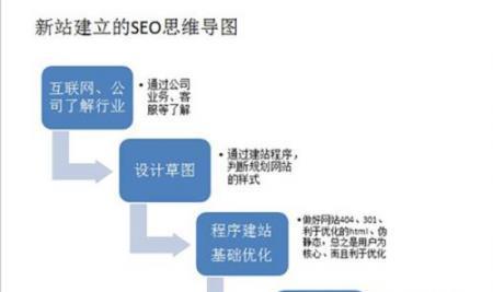 影响网站优化的因素详解（从主题）