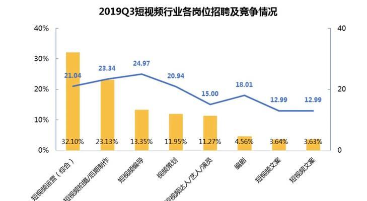 短视频培训费用一览表（了解短视频培训的学费标准）