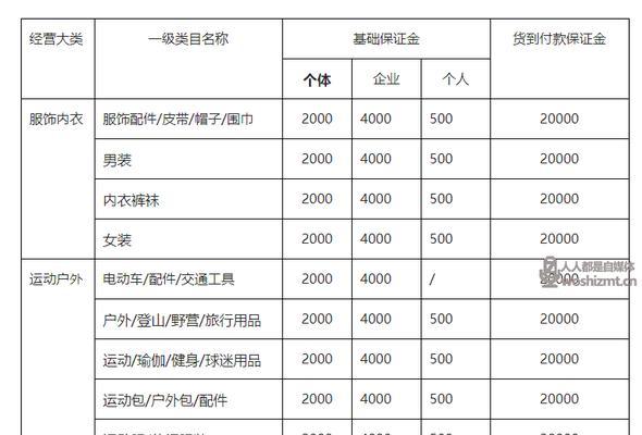 抖音小店个体工商户保证金到底是多少（保证金标准、退还政策、商家权益解析）