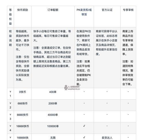 如何有效治理快手车品行业高品退率问题（探索解决快手车品行业高品退率的有效途径）