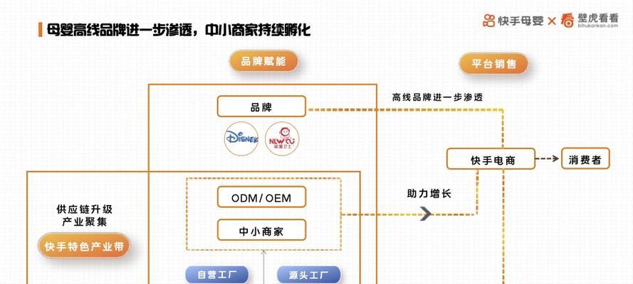 快手电商再出新动作，聚焦扶植中小商家（借助多项措施）