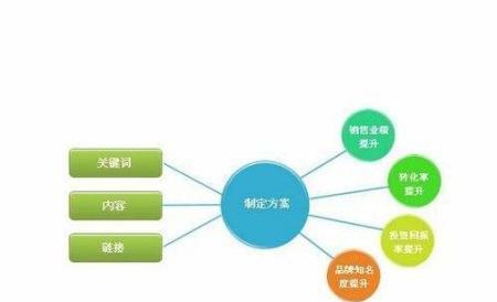 SEO网站优化的常见技巧（从研究到内部链接）